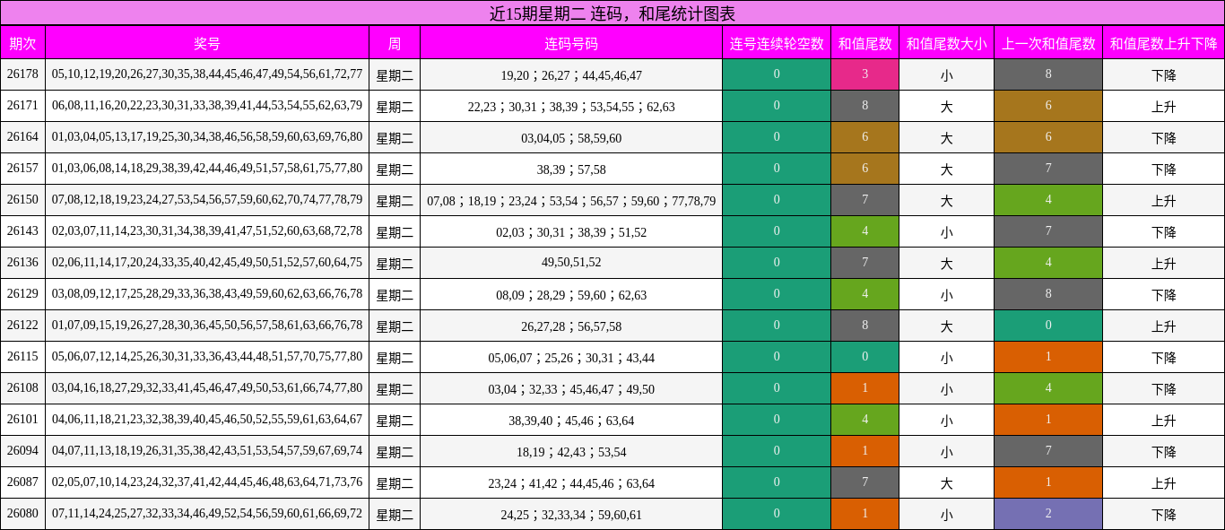 连码分析，和尾分析