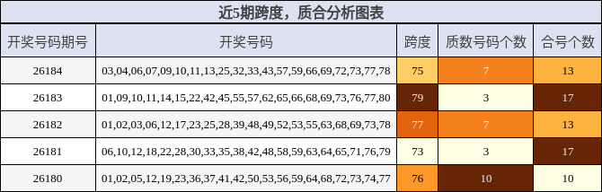 近5期跨度与质合分析图表