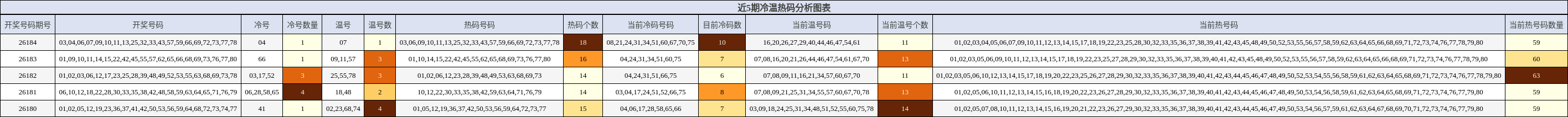 近5期冷温热码分析图表