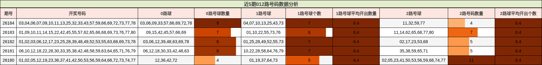 近5期012路号码数据分析