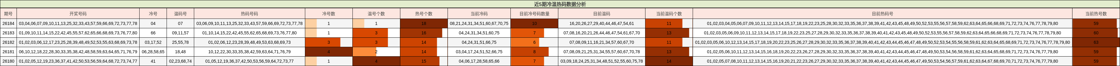近5期冷温热码数据分析