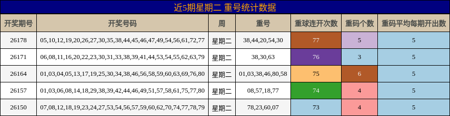 重号分析