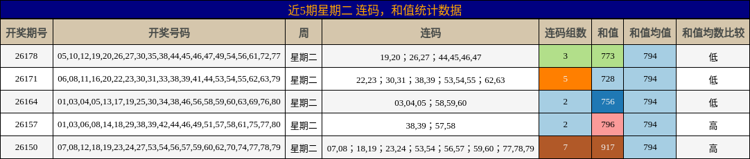 连码分析，和值分析