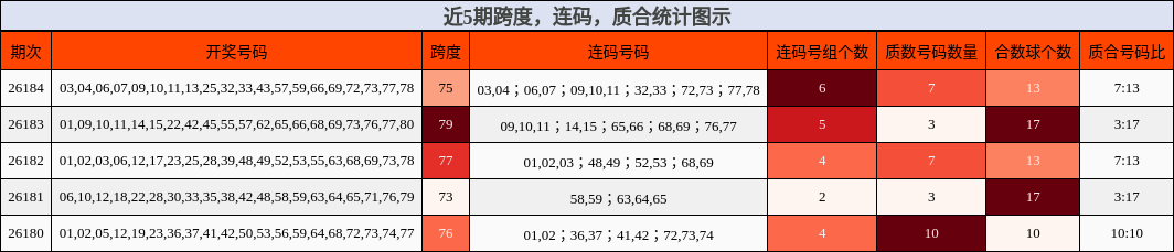 近5期跨度,连码,质合统计图示