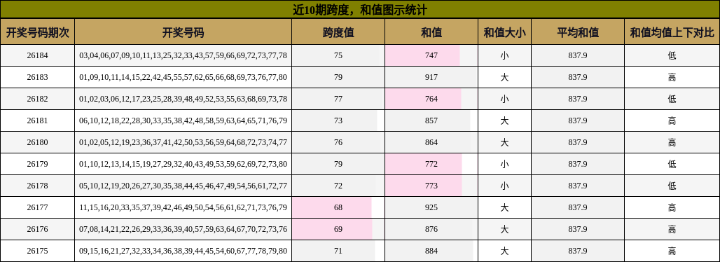 近10期跨度,和值图示统计