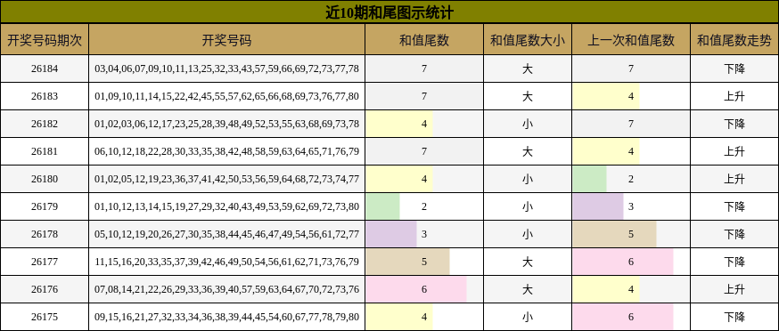 近10期和尾图示统计