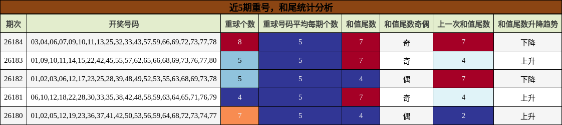 重号分析，和尾分析