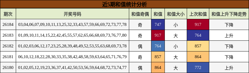 和值分析