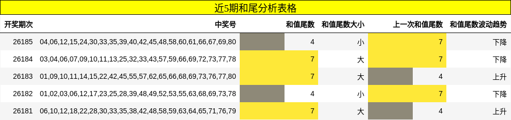 近5期和尾分析表格