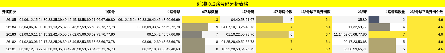 近5期012路号码分析表格