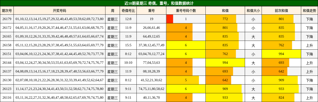 近10期星期三 奇偶,重号,和值数据统计
