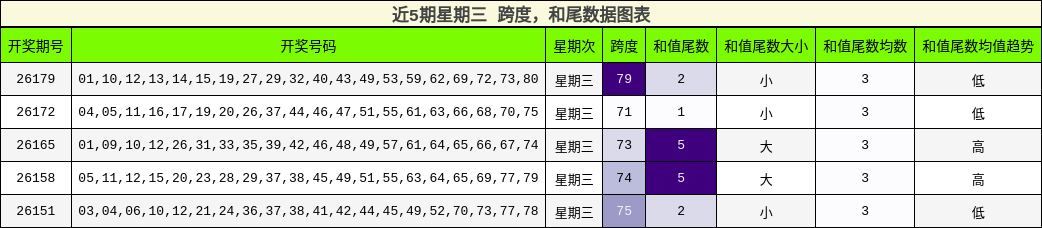 跨度分析,和尾分析
