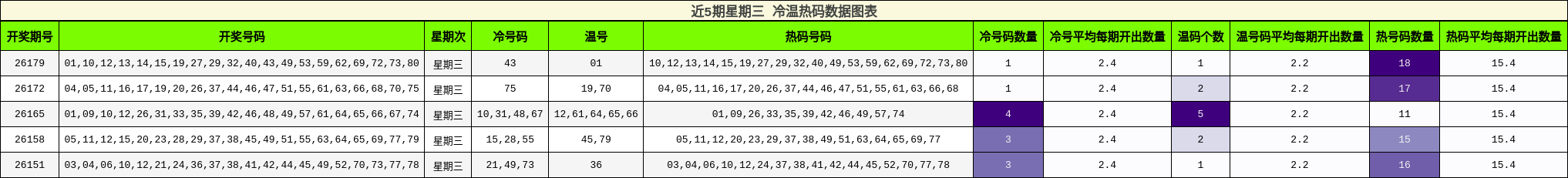 冷温热码分析
