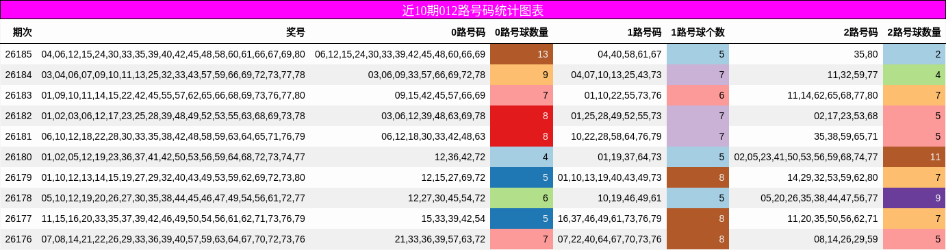 012路号码分析