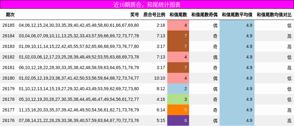 质合分析，和尾分析