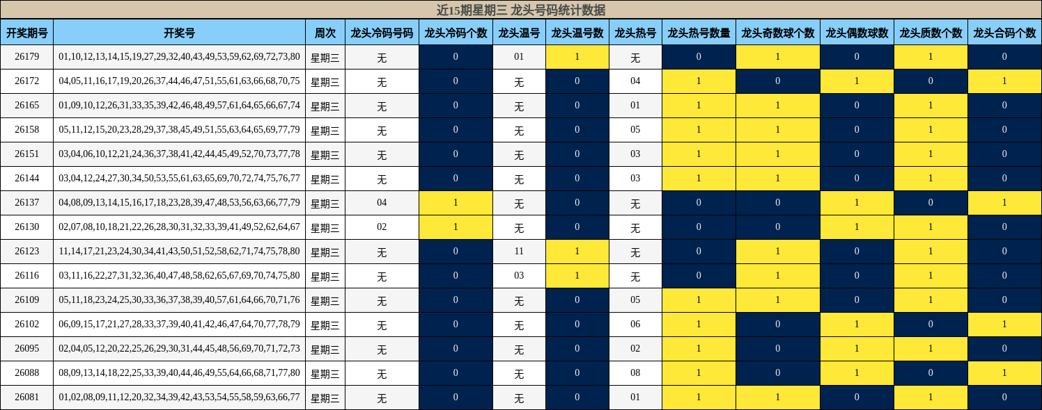 近15期星期三 龙头号码统计数据