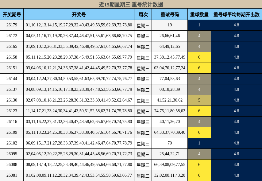 近15期星期三 重号统计数据
