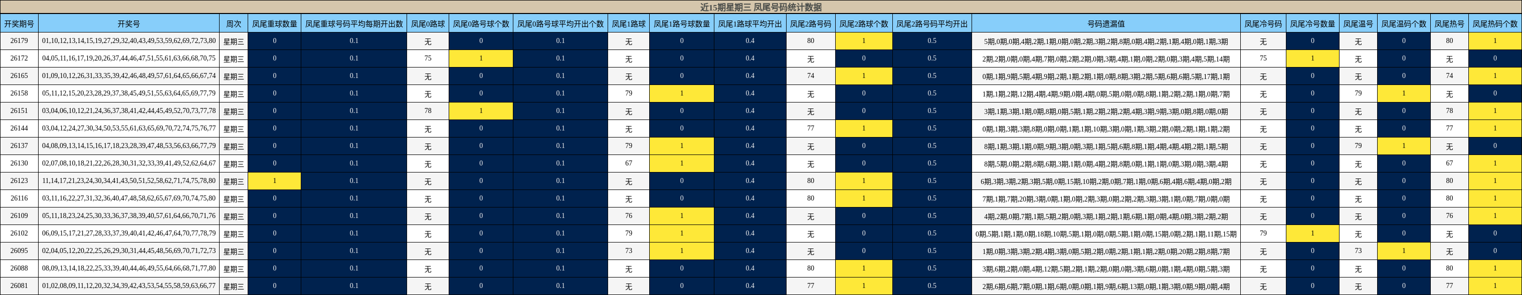 近15期星期三 凤尾号码统计数据
