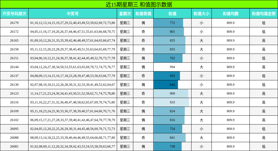 近15期星期三 和值图示数据
