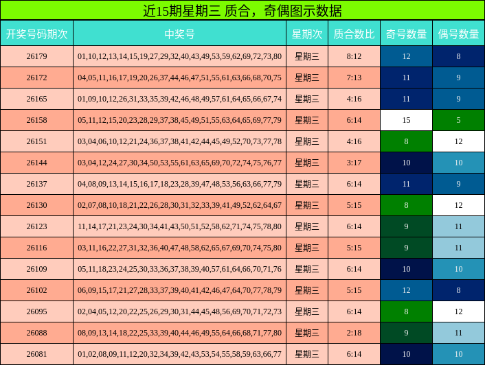 近15期星期三 质合,奇偶图示数据