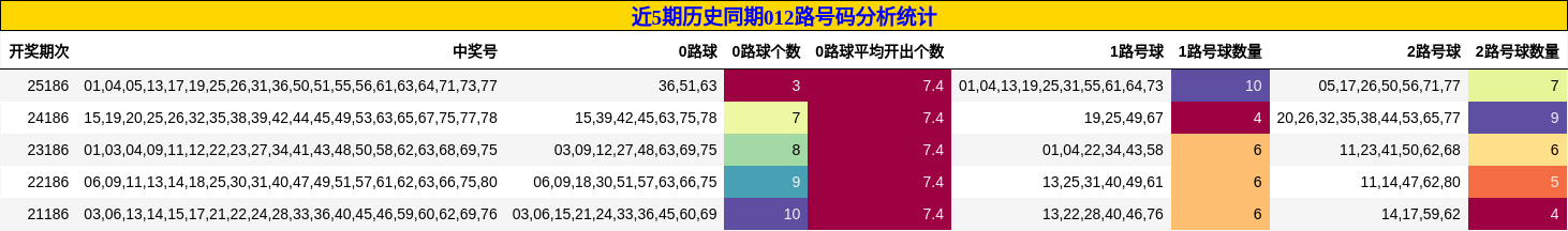 近5期历史同期012路号码分析统计