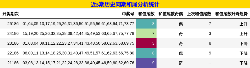 近5期历史同期和尾分析统计