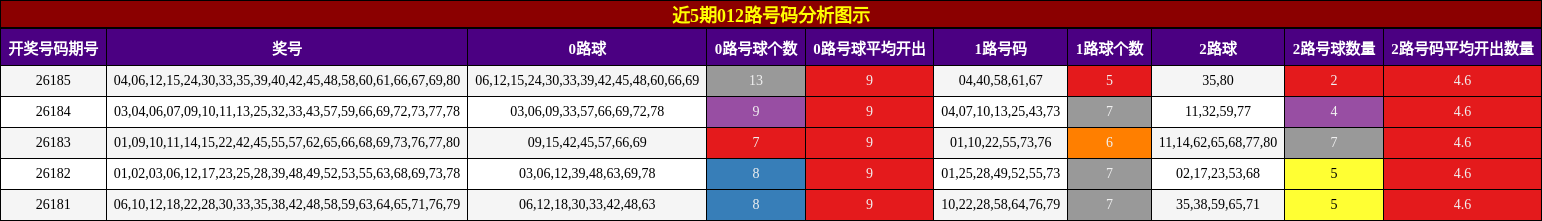 012路号码分析