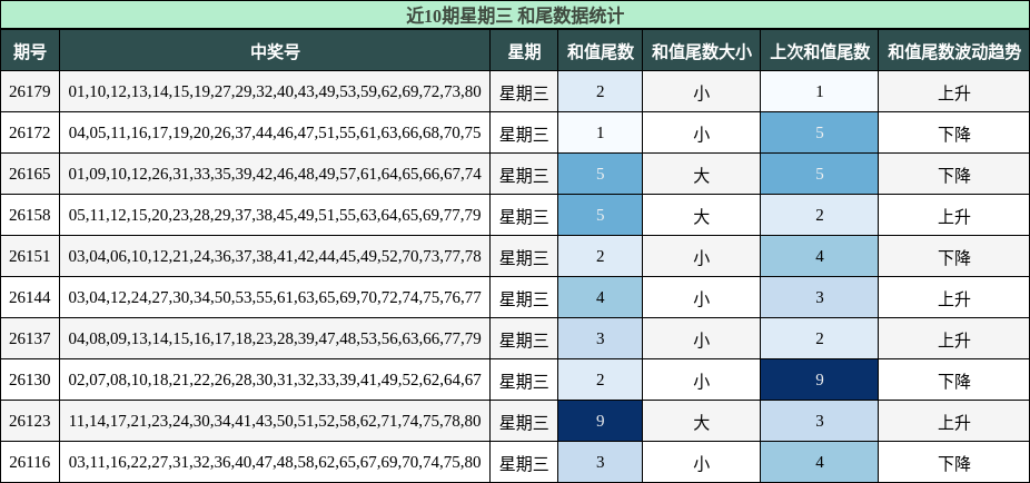 和尾分析