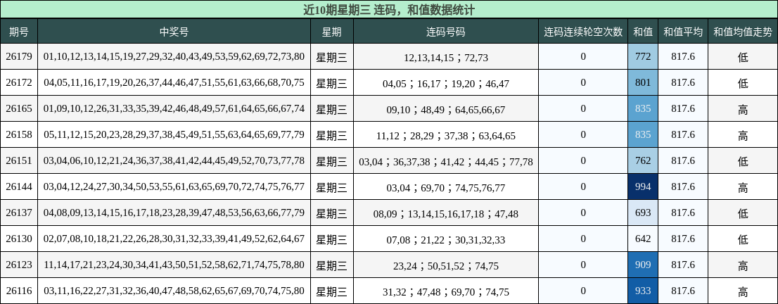 连码分析，和值分析
