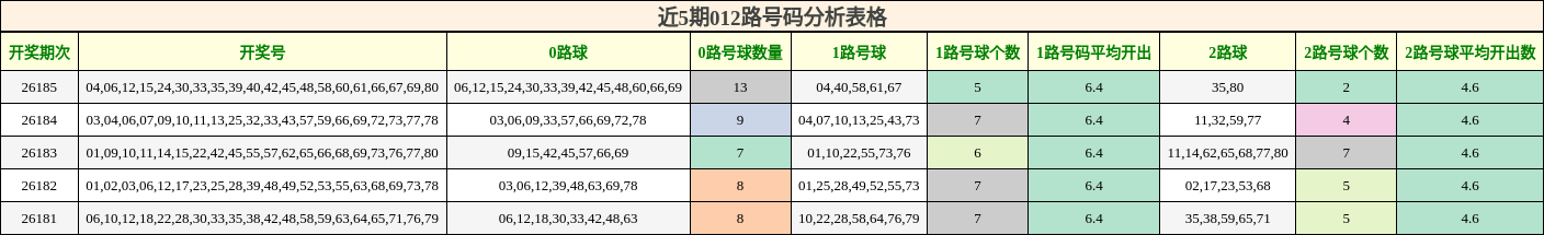近5期012路号码分析表格