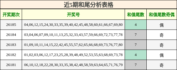 近5期和尾分析表格