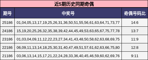 近5期历史同期奇偶