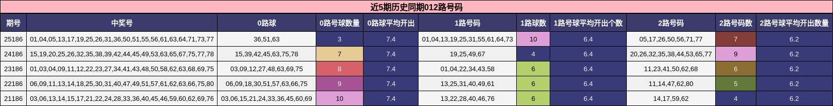 近5期历史同期012路号码