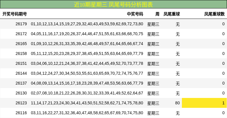 近10期星期三 凤尾号码分析图表