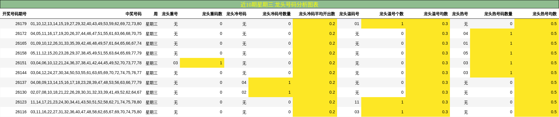 近10期星期三 龙头号码分析图表