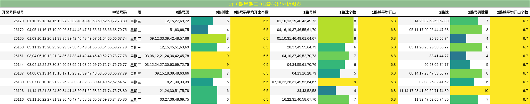 近10期星期三 012路号码分析图表