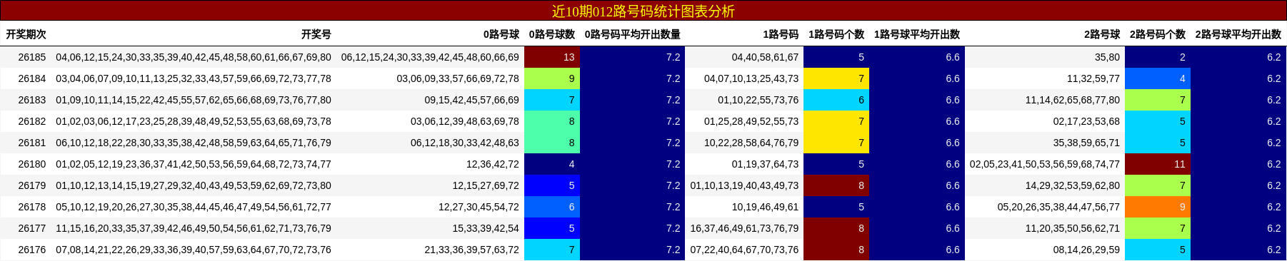 近10期012路号码统计图表分析