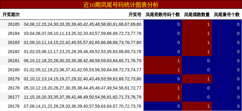 近10期凤尾号码统计图表分析
