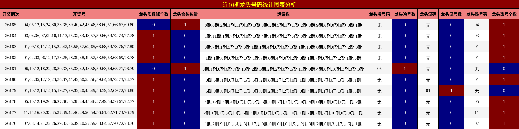 近10期龙头号码统计图表分析