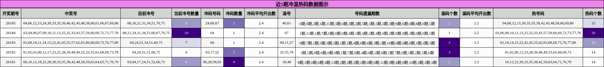 冷温热码分析