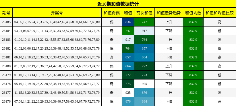 和值分析