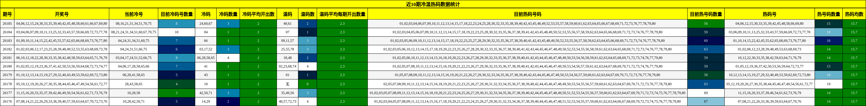 冷温热码分析