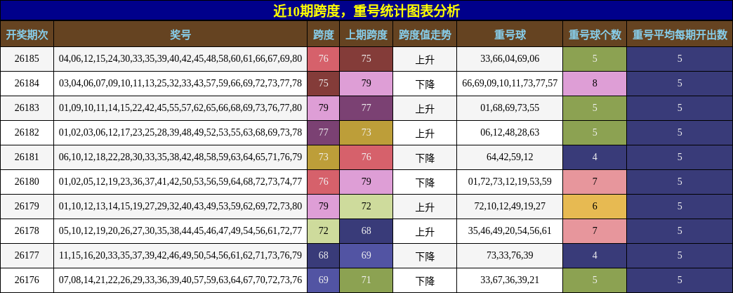 跨度分析,重号分析