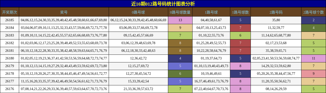 012路号码分析