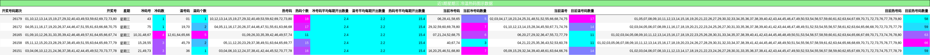 近5期星期三 冷温热码图示数据