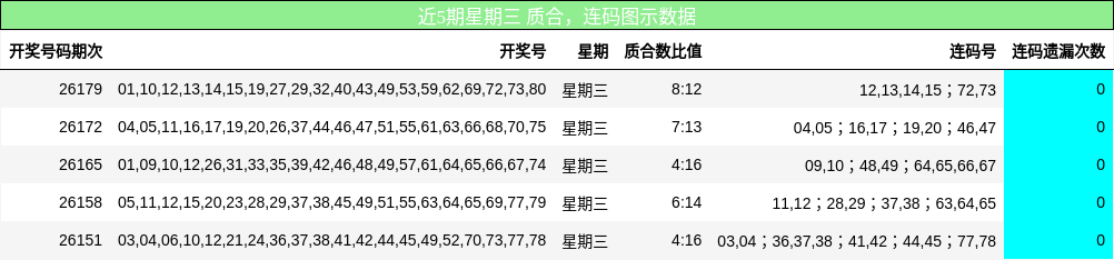 近5期星期三 质合，连码图示数据