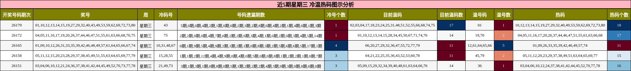 近5期星期三 冷温热码图示分析