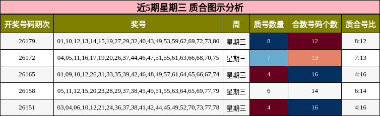 近5期星期三 质合图示分析