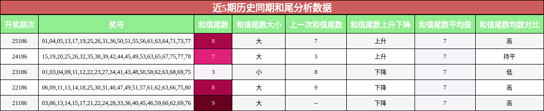和尾分析