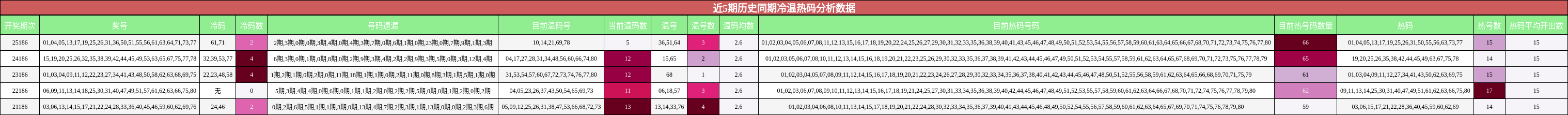 冷温热码分析